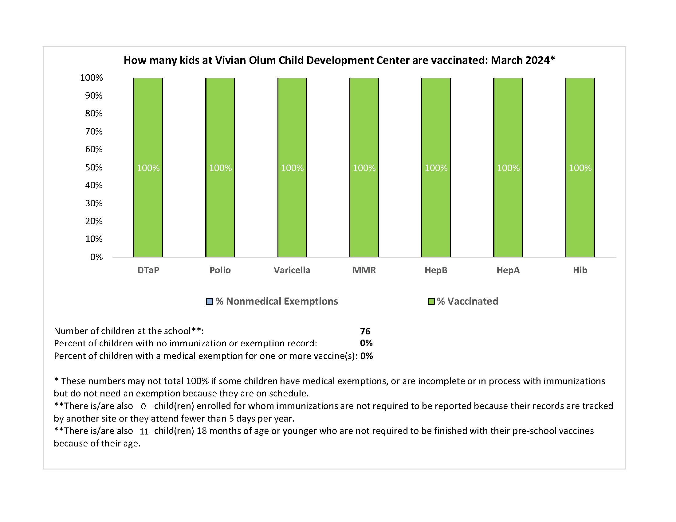 Immunization Results 2024